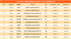 智能裝備行業A股上市公司經營分析：機器人最賺錢  科大智能增勢迅猛（附圖表）