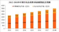 日化品消費市場平穩增長 2018年日化品消費市場規模將近3500億