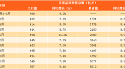2017年日用品零售數據分析：全年日用品零售總額超5500億元 （附圖表）