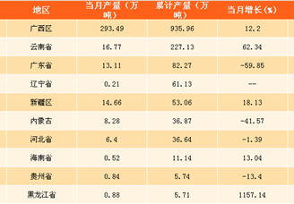 2017年全国各省成品糖产量排行榜
