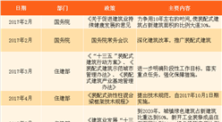 裝配式建筑市場規模超10萬億 2018年全國及各省市最新裝配式建筑政策盤點