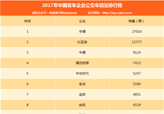 2017年中國客車企業公交車銷量排行榜（TOP10）