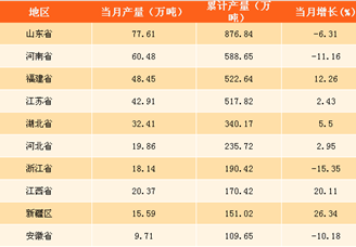 2017年全国各省市纱产量排行榜