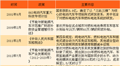 2018年中國各地氫能源行業政策匯總及解讀（附圖表）
