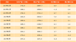 2017年鋼筋產量分析及2018年預測：鋼筋產量現微滑（附圖表）