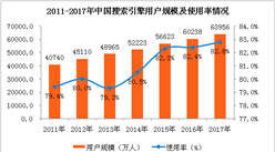 2017年搜索引擎用戶規模及應用使用情況分析：用戶規模達6.4億（圖表）