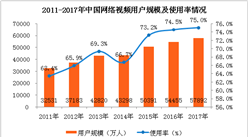 2017年中國網絡視頻市場及用戶使用情況分析：用戶規模達5.79億人（附圖表）