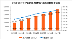 2017年網絡購物市場數據分析：用戶規模達到5.33億人（附圖表）