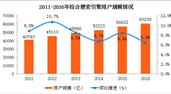 綜合搜索引擎用戶規模分析：用戶規模已突破6億 使用率達82.4%（圖）