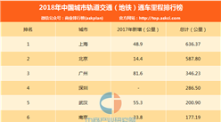 2018年中國城市軌道交通（地鐵）通車里程排行榜