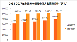 2017年全國社保參保人數統計情況：醫保覆蓋人數突破11億（附圖表）