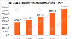 2017年全國城鎮職工基本養老保險基金收入同比增長23.93%（附圖表）