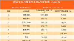 2017年12月城市叫車類APP排行榜：滴滴出行領跑全行業（附榜單）