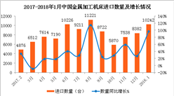 2018年1月中國金屬加工機床進口數據分析：量額均大幅增長（附圖表）