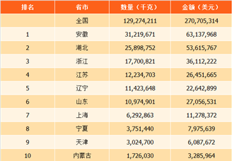 2017年全国各省市天然蜂蜜进出口量排行榜