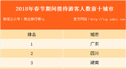 2018年春節旅游市場情況分析：全國共接待游客3.86億人次 同比增長12.1%