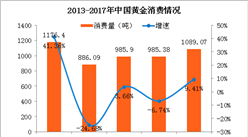 2017年中國黃金實際消費量1089噸 連續5年世界第一（附圖表）