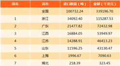 2017年全國鈷礦進口量十大省市排行榜