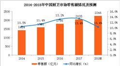 2017年廚衛市場零售數據分析及2018年預測（圖）