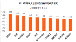 2018年旺季人才招聘數據分析：區塊鏈人才需求暴漲10倍 平均薪資2.58萬元