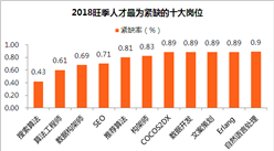 2018年人才最為緊缺的十大崗位排行榜（附榜單）