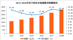 2018年電子政務市場規模預測：電子政務市場規模將突破3000億元