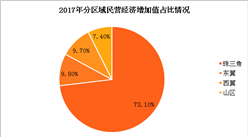 2017年廣東民營經濟發展情況分析：全年實現增加值48339.14億（圖）