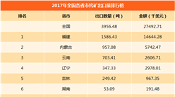 2017年全國各省市鎢礦進口量排行榜