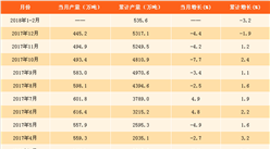 2018年1-2月焊接鋼管產量分析：焊接鋼管累計產量535.6萬噸（附圖表）