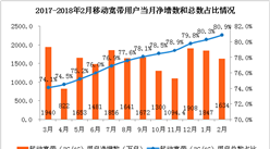 2018年1-2月份通信業經濟運行情況：電信業務總量同比增長117%（附圖表）