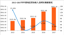 2017年中國電信業績分析：實現凈利186.17億 同比增長3.3%