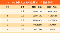 2017年全國各地大麥進口量排行榜：江蘇廣東兩地進口量占比超六成（圖）