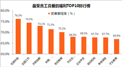 2018年最受員工喜愛的福利排行榜：住房補貼福利最受喜愛（附榜單）