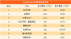 2018年4月8日電影票房排行榜：頭號玩家逼近10億 起跑線將超越我的個神啊（附排名）
