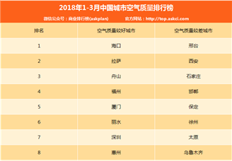 2018年1-3月中国城市空气质量排行榜