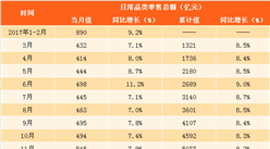 2018年一季度日用品類零售數據分析：零售額同比增長12.3%（附圖表）