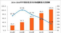 三張圖看懂中國在線音樂產業發展  2018年市場規模將超100億元