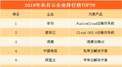 2018年私有云企業排行榜（TOP20）：華為第一  電信/聯通/移動排名前十