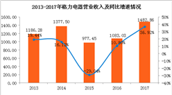 一張圖讓你看懂2017格力電器業績：營收凈利均創歷史新高