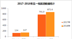 2018年五一小長假國內旅游收入871.6億元  同比增長10.2%