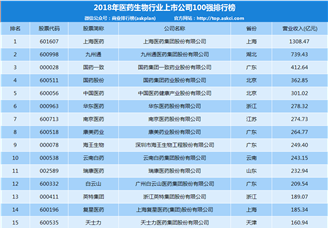 2018年医药生物行业上市公司100强排行榜