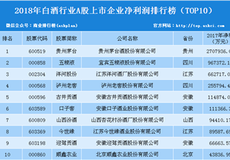 2018年最会赚钱的白酒上市企业排行榜（TOP10）