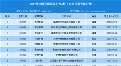 2017年全國環保設備行業A股上市公司營收排行榜