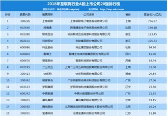 2018年互联网行业A股上市公司20强排行榜