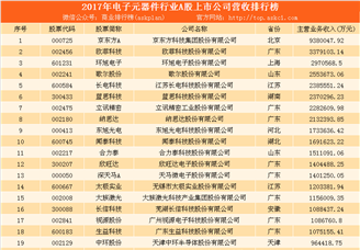 2017年度电子元器件上市企业营业收入排行榜（TOP100）