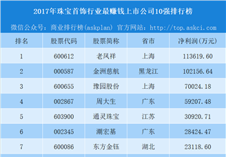 2018年珠宝首饰行业最赚钱上市公司10强排行榜