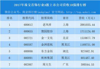 2018年珠宝首饰行业A股上市公司营收10强排行榜