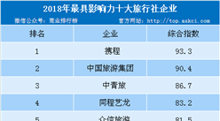 2018年最具影響力十大旅行社企業排行榜：攜程位列榜首（附榜單）