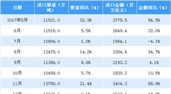 2018年1-4月中國醫藥品進口數據分析：進口量額齊增（附圖表）