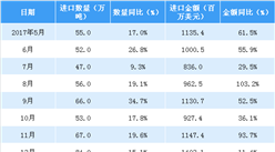 2018年1-4月中國進口橡膠數據分析：進口量同比下滑11.5%（圖表）